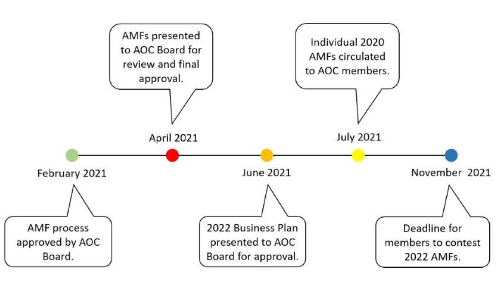 AMF Timeline