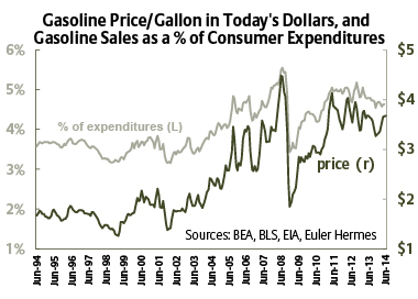 Oil Price Chart Oil Price Chart