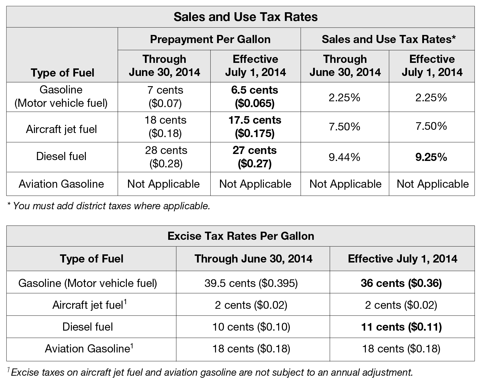 BEO Fuel Tax Table